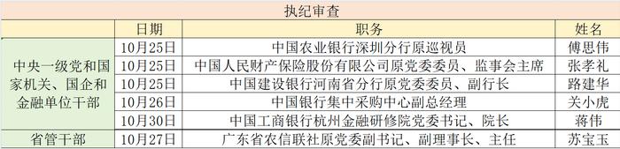 金融反腐追踪｜10月至少6人被查、国有大行占4人，今年来至少已有81人被查