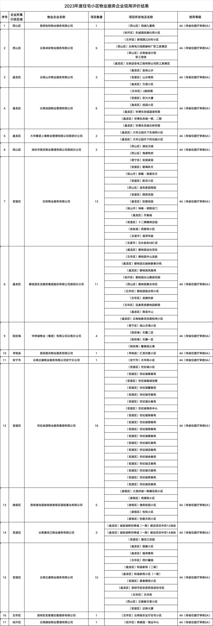 信用评价结果公布，快来看看你家物业是几级→