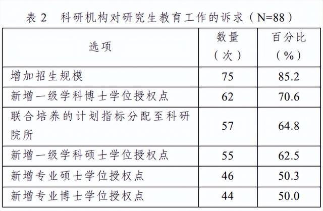 徐艳茹 刘继安 等 | 我国科研机构研究生教育的现状调查与对策建议