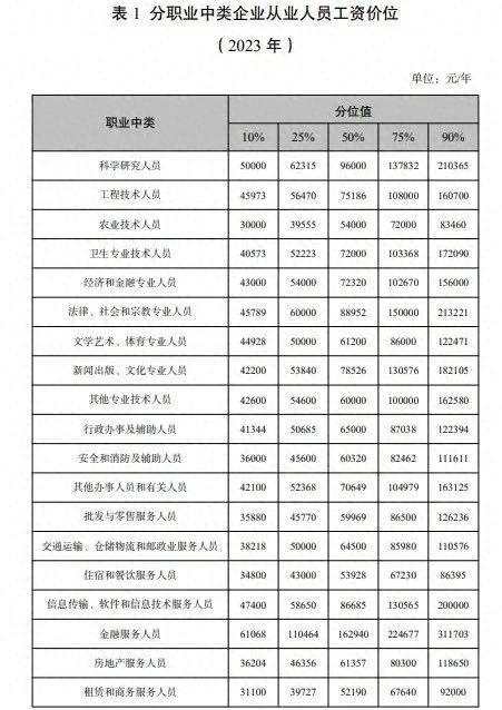 江苏最新发布！这8个职业年薪最高超30万