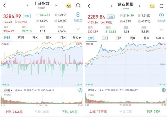 A股放量上涨：沪指涨2.32%，创指涨4.75%，国防军工领涨