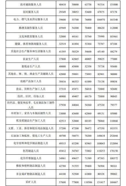 江苏最新发布！这8个职业年薪最高超30万