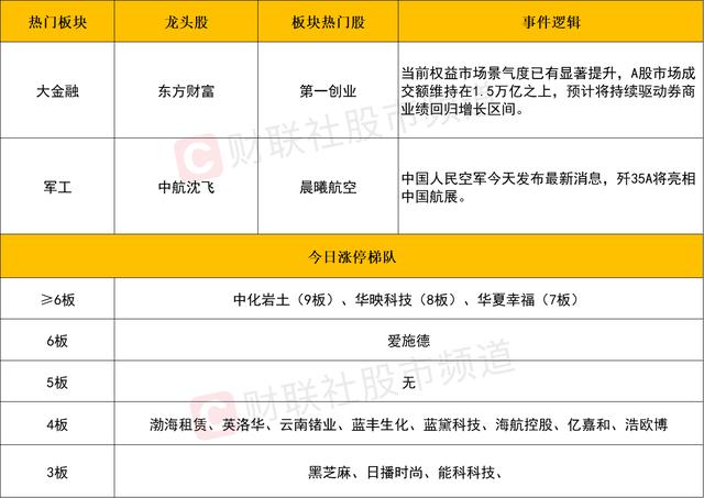 每日收评创业板指、科创50双双涨超4%！全市场超5000股飘红，两市成交额重返2.3万亿