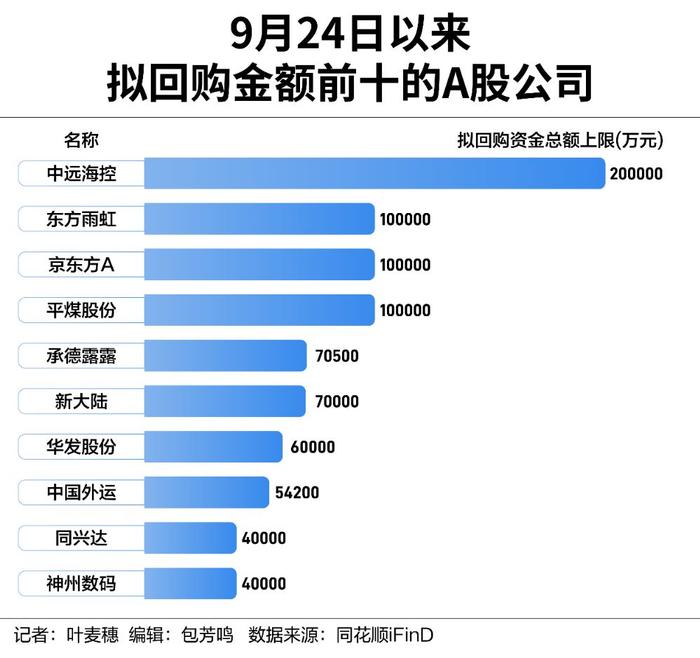 回购新政发力：一日内13家公司发布回购计划，多家公司使用专项贷款