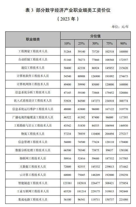 江苏最新发布！这8个职业年薪最高超30万