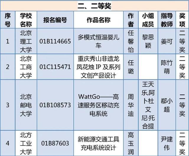 北京四项大学生学科竞赛获奖名单公布，有你的同学吗？