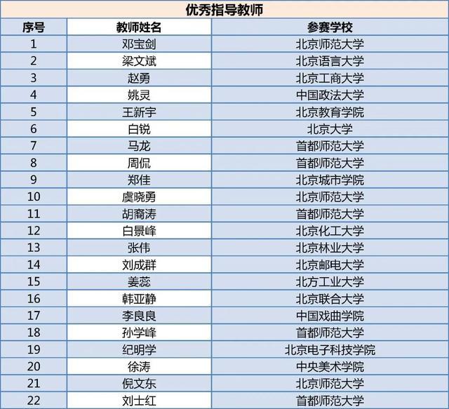 北京四项大学生学科竞赛获奖名单公布，有你的同学吗？