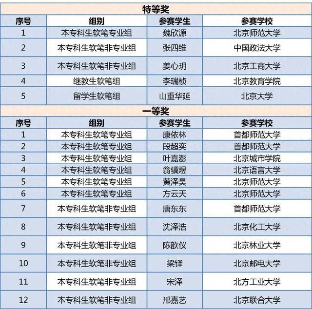 北京四项大学生学科竞赛获奖名单公布，有你的同学吗？