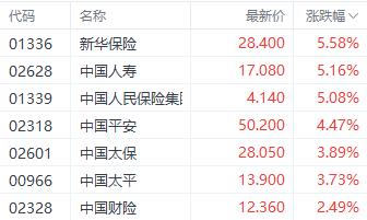 恒指站上21000点大关！港股三大指数齐升 券商股表现居前