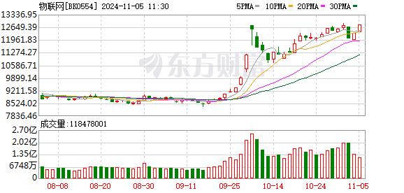 物联网新突破 低PE+低PB+高成长潜力股曝光