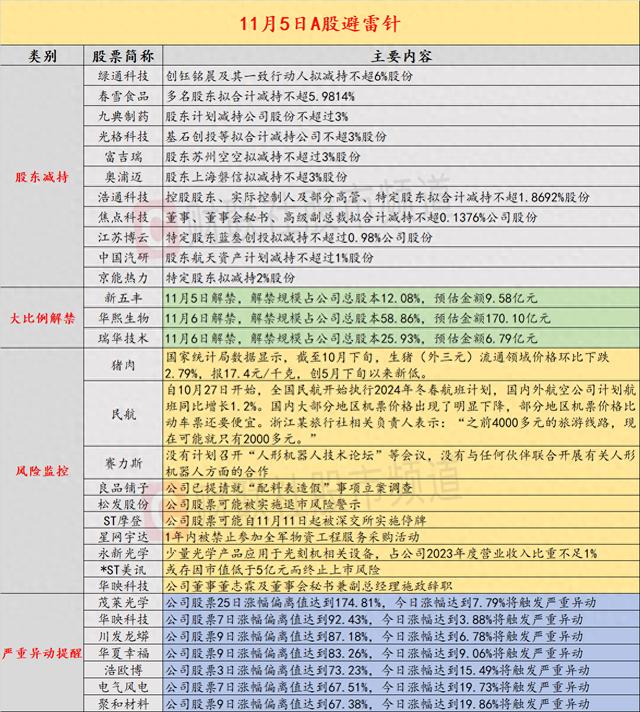 11月5日投资避雷针：13连板人气股公告 公司股票可能被实施退市风险警示