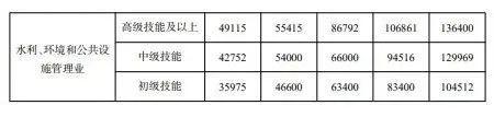 江苏最新发布！这8个职业年薪最高超30万