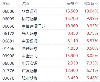 恒指站上21000点大关！港股三大指数齐升 券商股表现居前