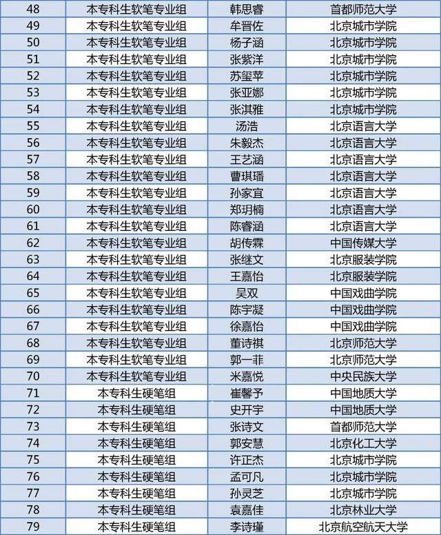 北京四项大学生学科竞赛获奖名单公布，有你的同学吗？