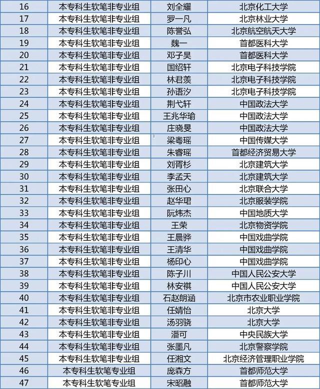 北京四项大学生学科竞赛获奖名单公布，有你的同学吗？