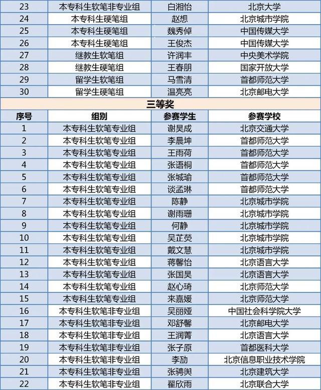 北京四项大学生学科竞赛获奖名单公布，有你的同学吗？