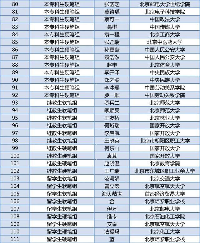 北京四项大学生学科竞赛获奖名单公布，有你的同学吗？