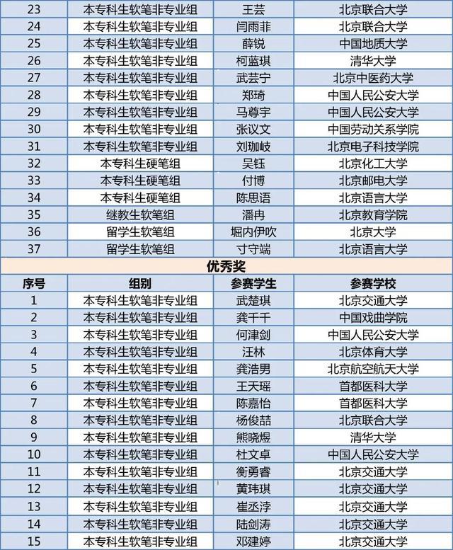 北京四项大学生学科竞赛获奖名单公布，有你的同学吗？