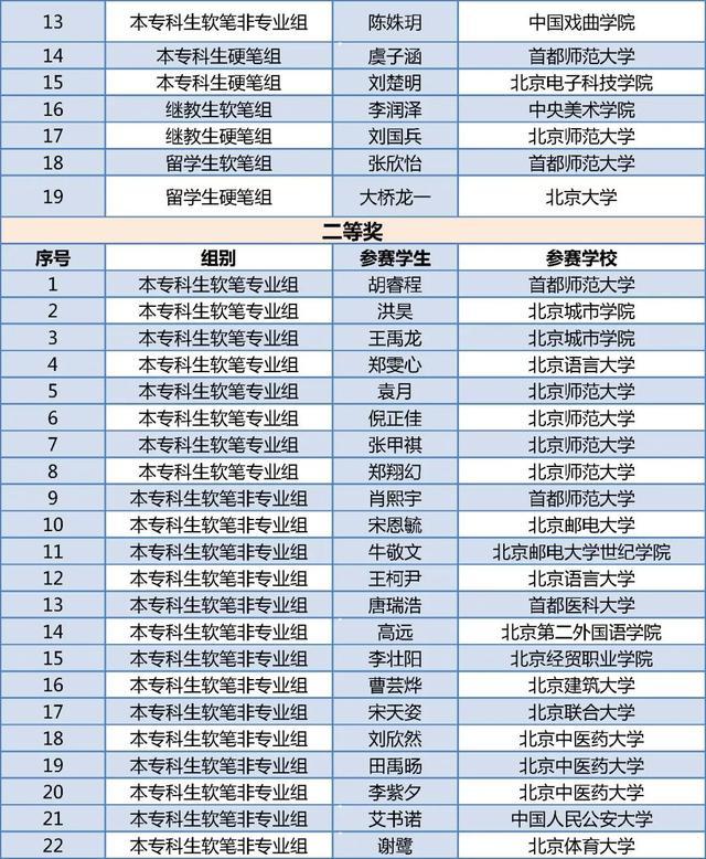 北京四项大学生学科竞赛获奖名单公布，有你的同学吗？