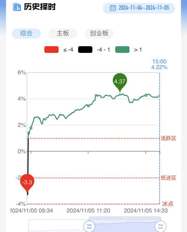 每日收评创业板指、科创50双双涨超4%！全市场超5000股飘红，两市成交额重返2.3万亿