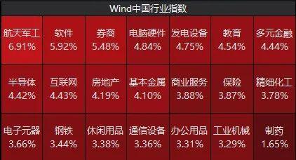 全线飘红！A股连续25日成交破万亿元，航天军工成“最靓的仔”