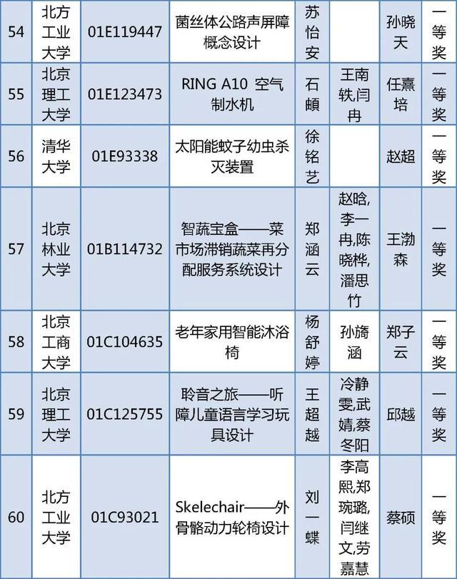 北京四项大学生学科竞赛获奖名单公布，有你的同学吗？