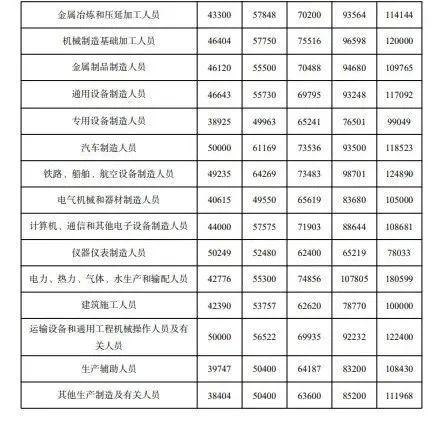 江苏最新发布！这8个职业年薪最高超30万