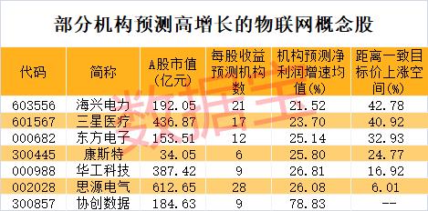 物联网新突破 低PE+低PB+高成长潜力股曝光