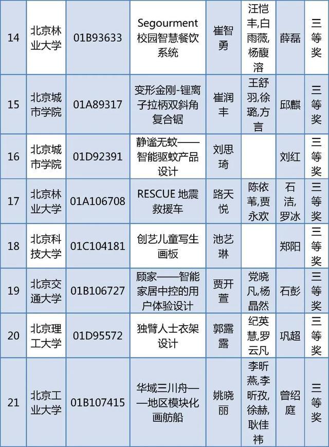 北京四项大学生学科竞赛获奖名单公布，有你的同学吗？