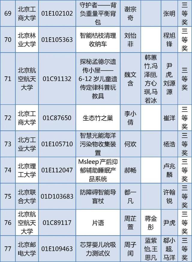 北京四项大学生学科竞赛获奖名单公布，有你的同学吗？