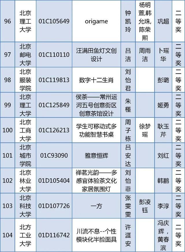 北京四项大学生学科竞赛获奖名单公布，有你的同学吗？