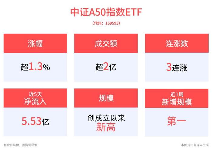 唯一一只规模突破80亿的中证A50ETF——平安中证A50ETF(159593)冲击3连涨，成交已超2亿元居同类第一，盘中再获资金净申购！