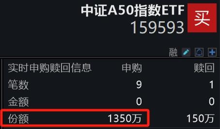 唯一一只规模突破80亿的中证A50ETF——平安中证A50ETF(159593)冲击3连涨，成交已超2亿元居同类第一，盘中再获资金净申购！