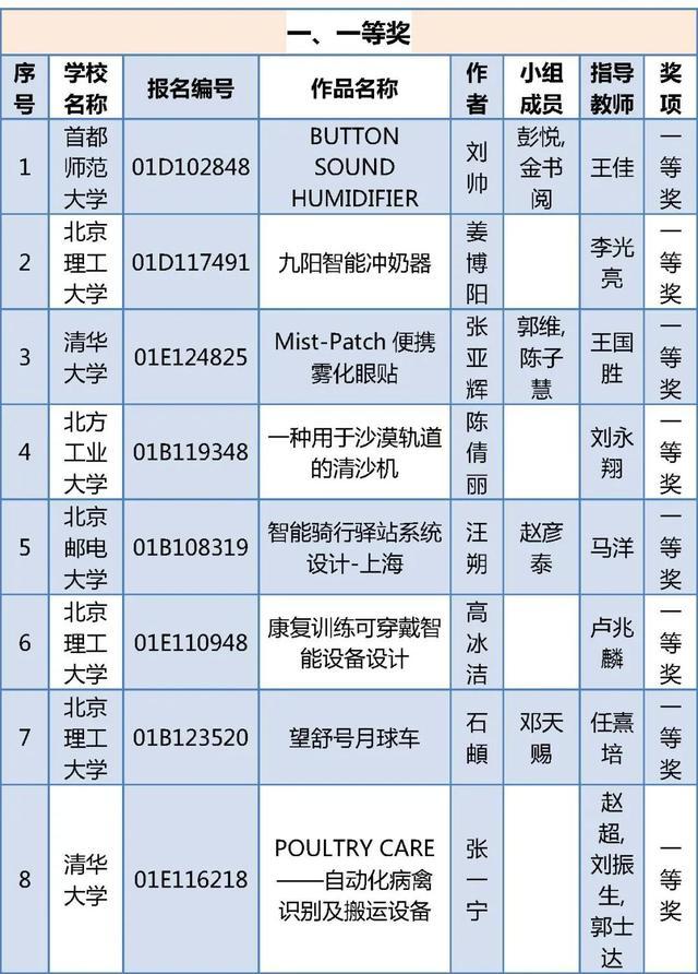 北京四项大学生学科竞赛获奖名单公布，有你的同学吗？