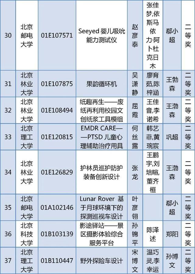 北京四项大学生学科竞赛获奖名单公布，有你的同学吗？