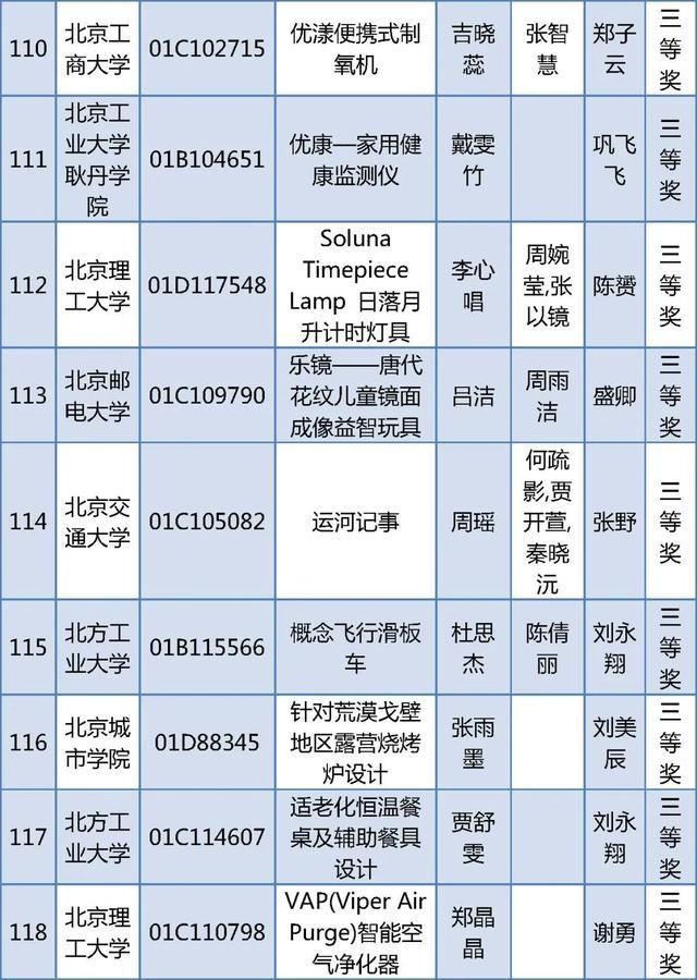 北京四项大学生学科竞赛获奖名单公布，有你的同学吗？