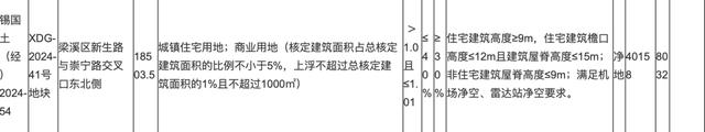 年底拆完！老公安大楼地块挂牌出让！