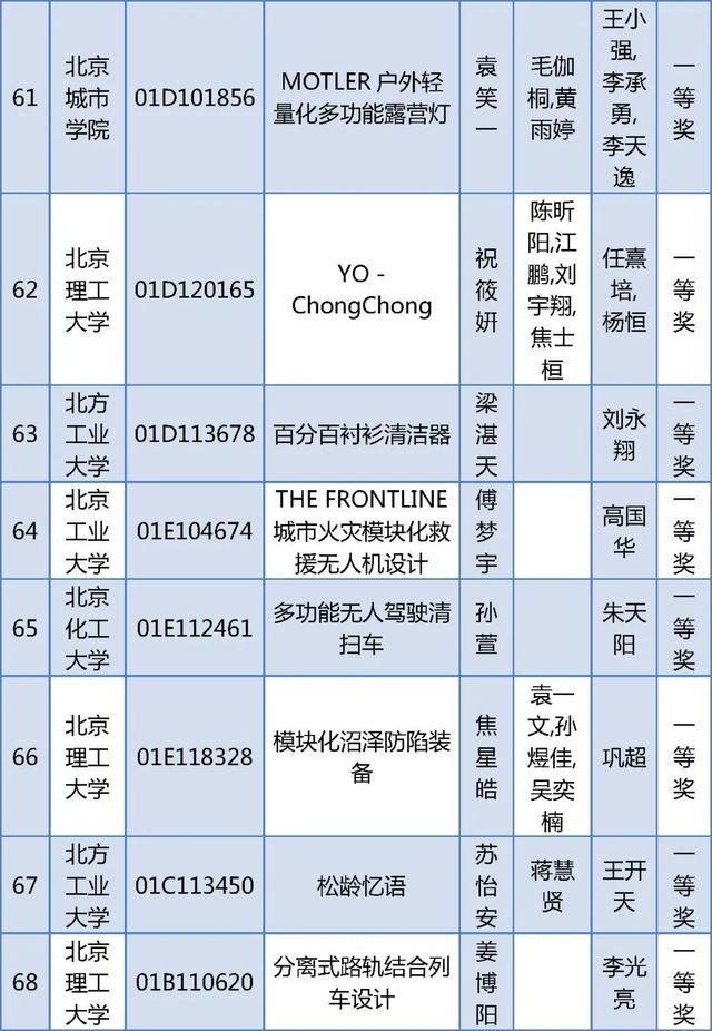 北京四项大学生学科竞赛获奖名单公布，有你的同学吗？