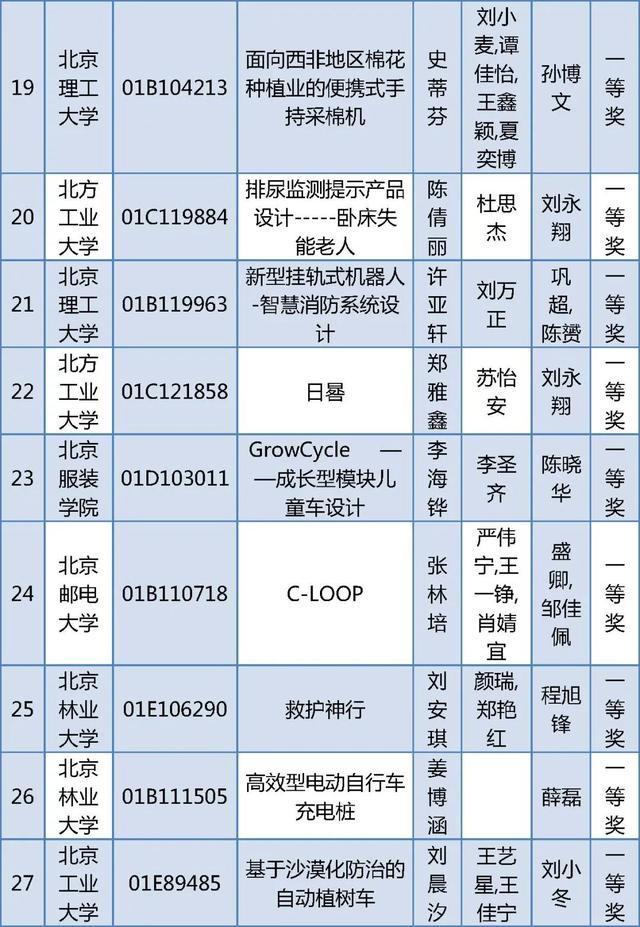 北京四项大学生学科竞赛获奖名单公布，有你的同学吗？