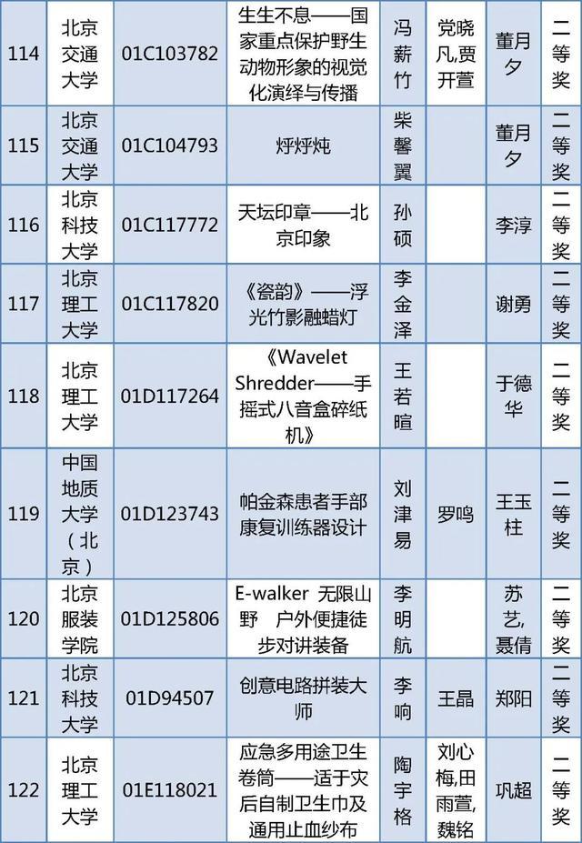 北京四项大学生学科竞赛获奖名单公布，有你的同学吗？