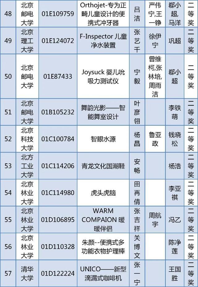 北京四项大学生学科竞赛获奖名单公布，有你的同学吗？