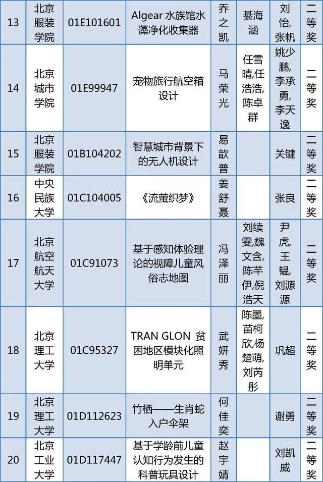 北京四项大学生学科竞赛获奖名单公布，有你的同学吗？