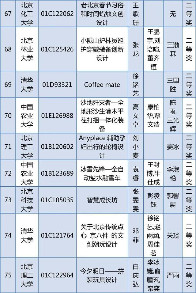 北京四项大学生学科竞赛获奖名单公布，有你的同学吗？