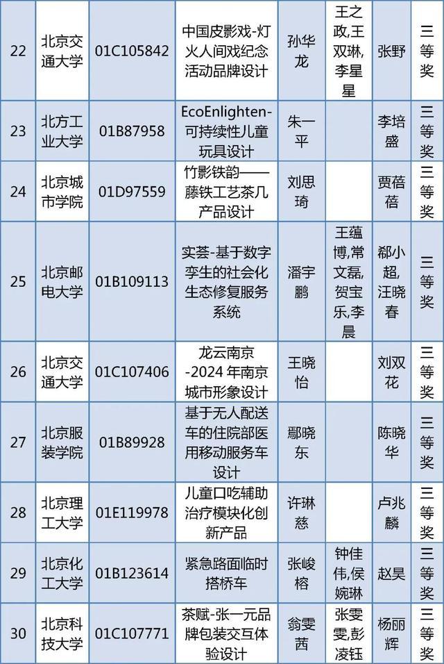 北京四项大学生学科竞赛获奖名单公布，有你的同学吗？