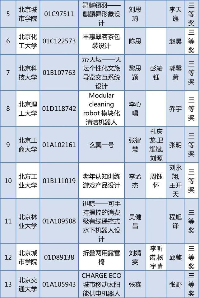 北京四项大学生学科竞赛获奖名单公布，有你的同学吗？