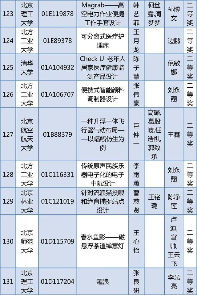 北京四项大学生学科竞赛获奖名单公布，有你的同学吗？