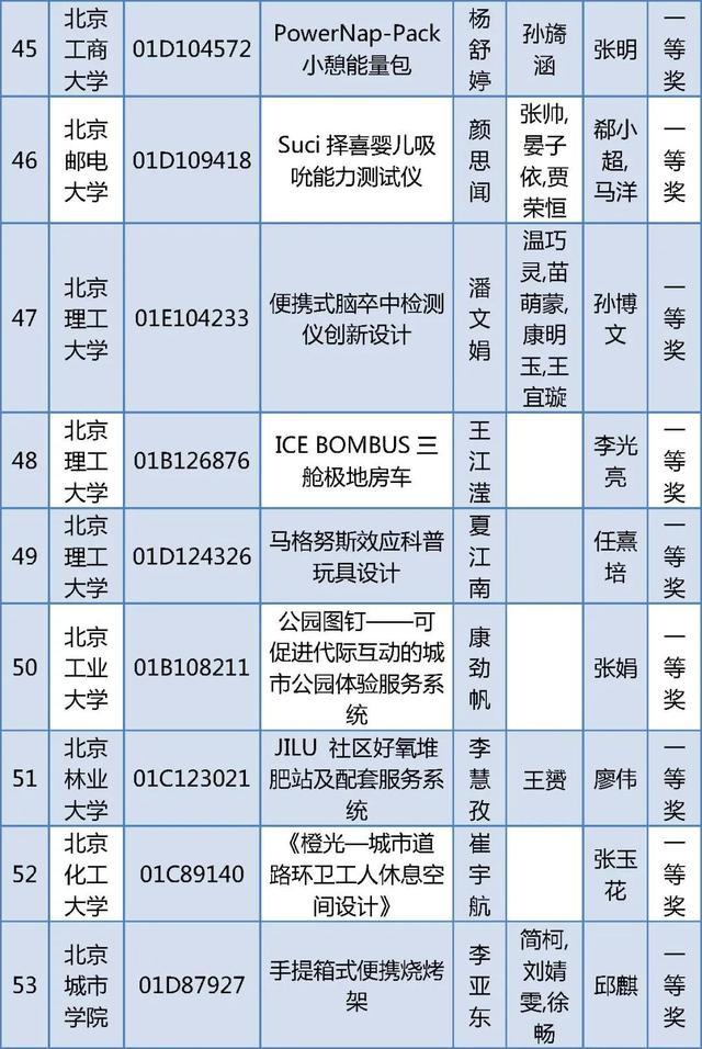 北京四项大学生学科竞赛获奖名单公布，有你的同学吗？