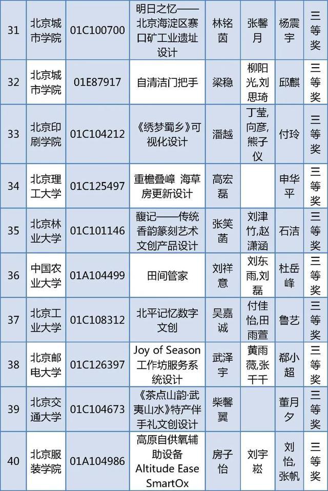 北京四项大学生学科竞赛获奖名单公布，有你的同学吗？