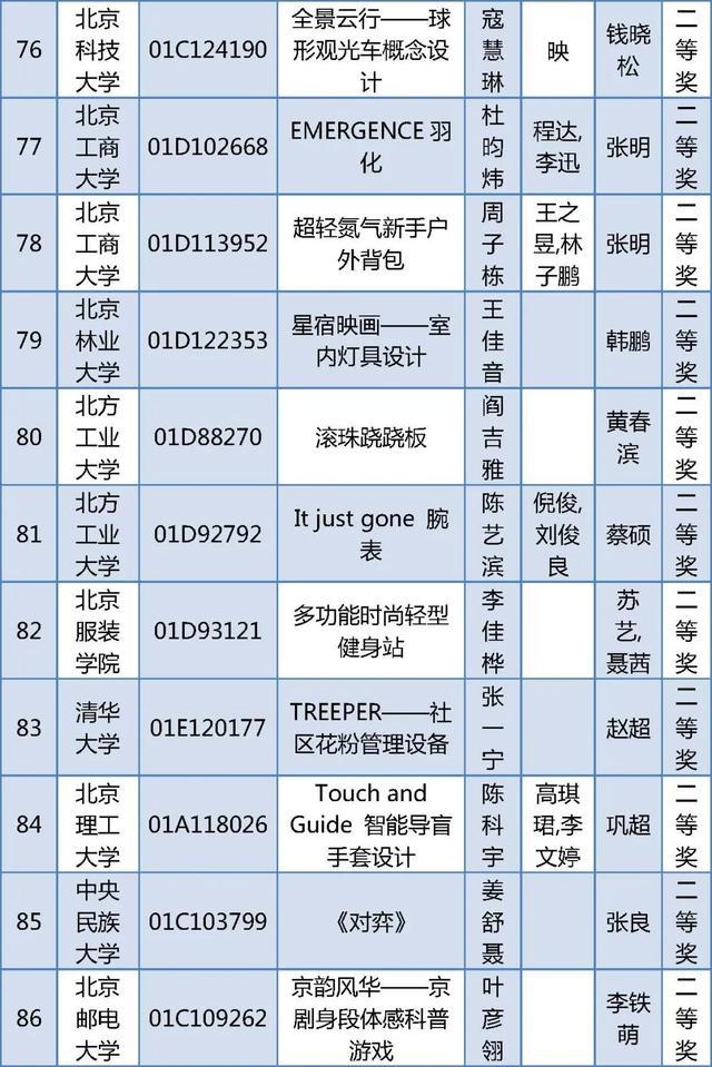 北京四项大学生学科竞赛获奖名单公布，有你的同学吗？