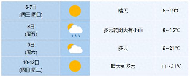 最低气温6℃，即将迎来立冬节气